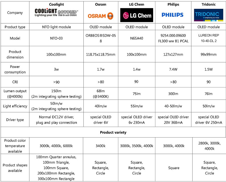 NTO-light-module-compare-with-OLED-modules