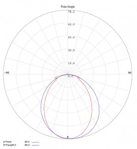 NTO module light distribution curve
