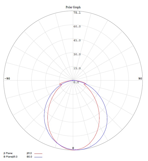 NTO module light distribution curve