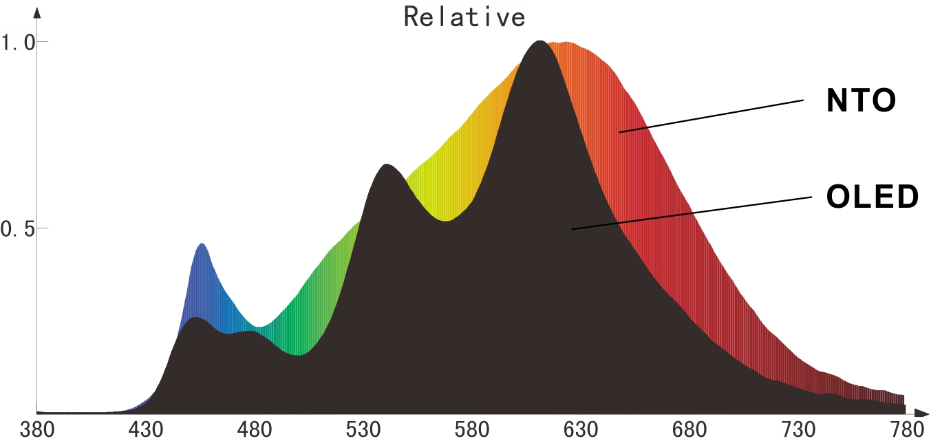 spectrum-comparison-oled-vs-nto-led-light-panel