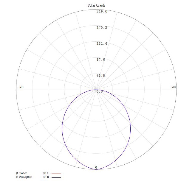 300x100mm light distribution curve